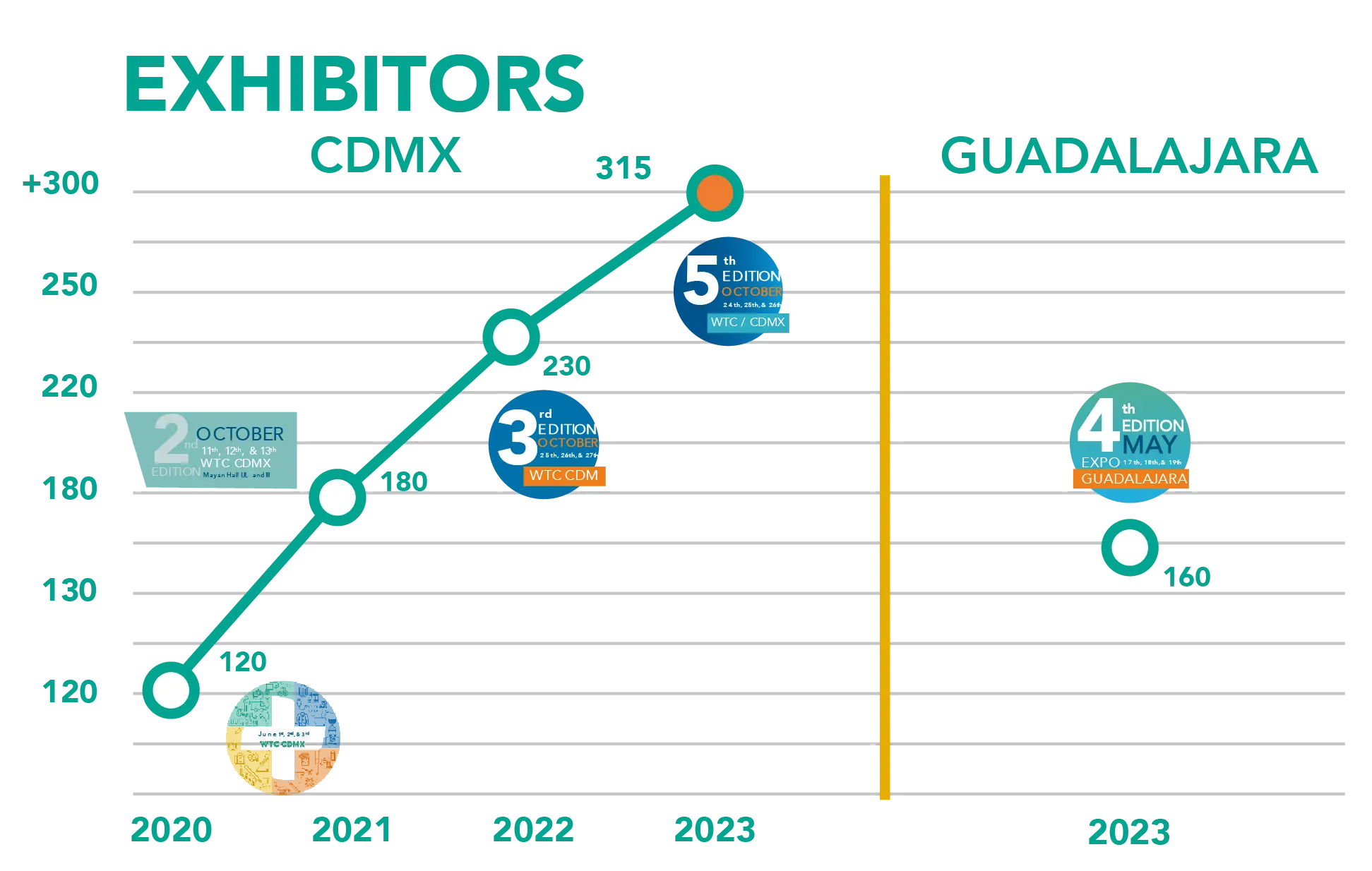 Gráficos de expositores ediciones MedicalExpo