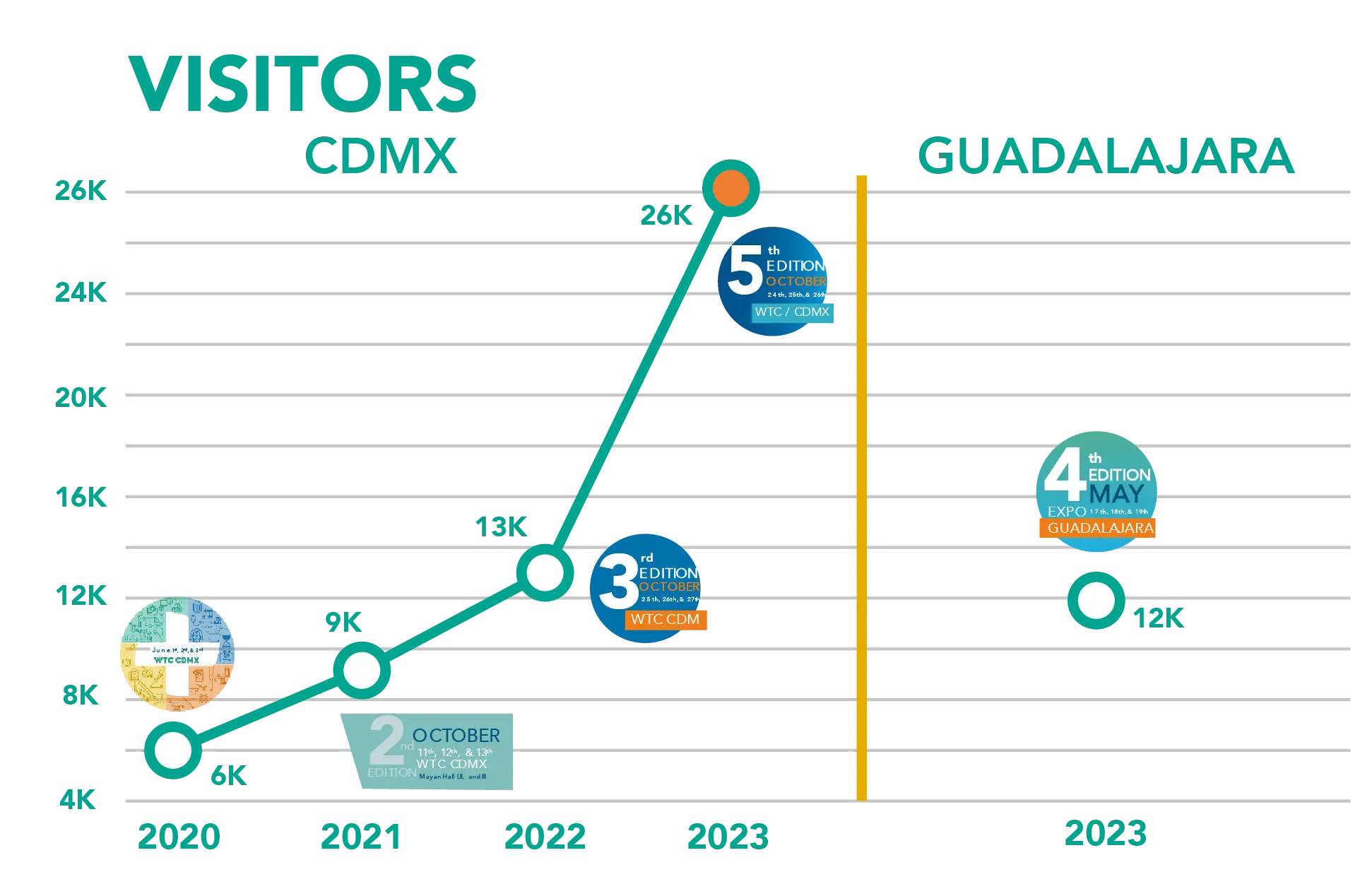 Gráfico de visitantes ediciones MedicalExpo