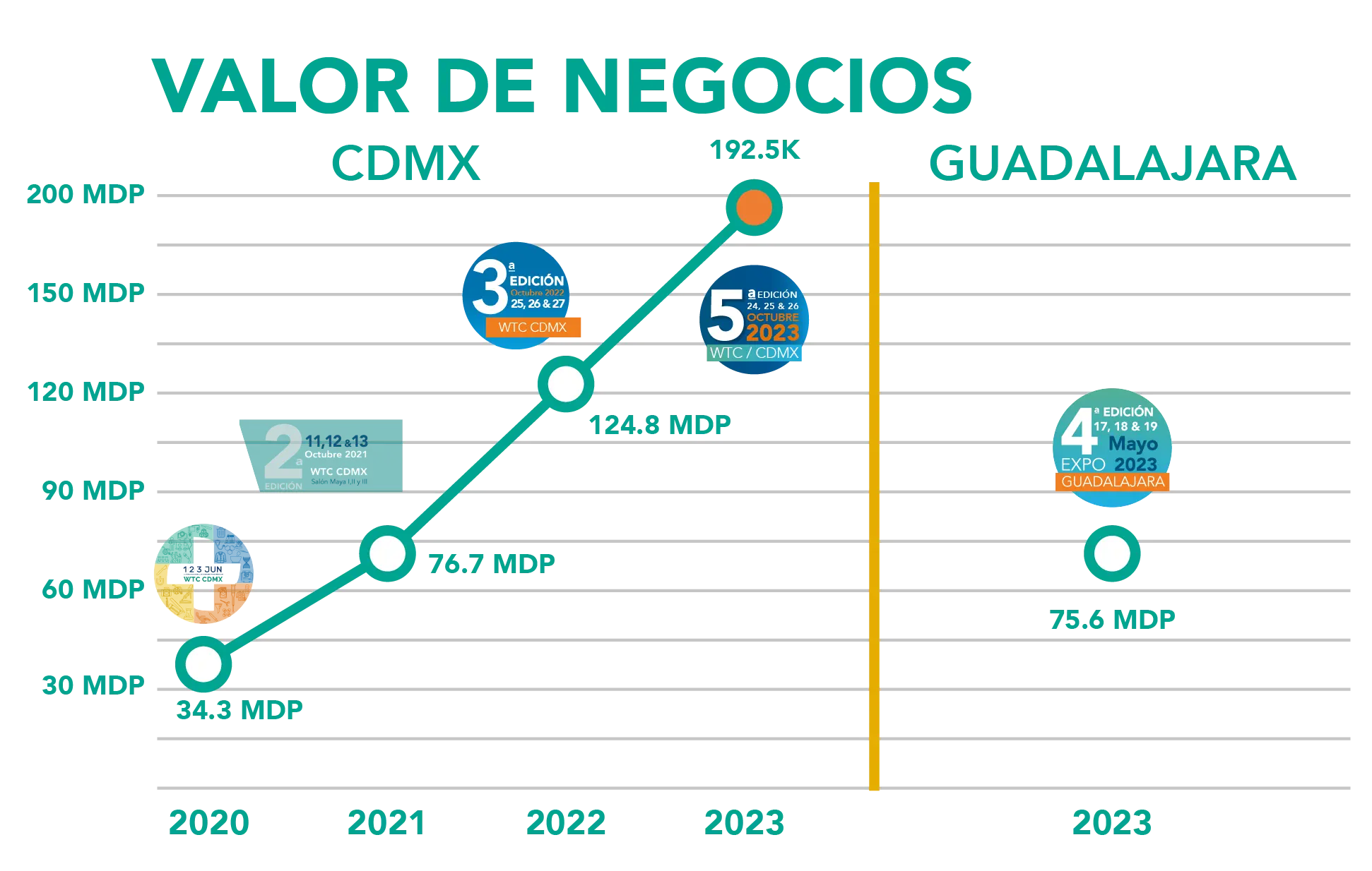 Gráficos de valo de negocio ediciones MedicalExpo